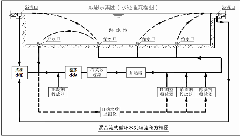 游泳池水處理循環(huán)方式,游泳池水處理,泳池水處理系統(tǒng)