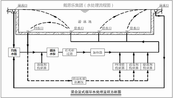 游泳池水處理系統方式