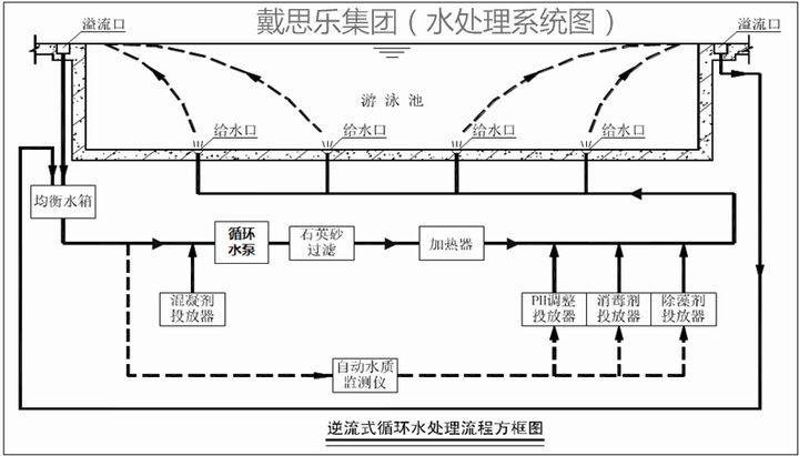 游泳池水處理系統方式