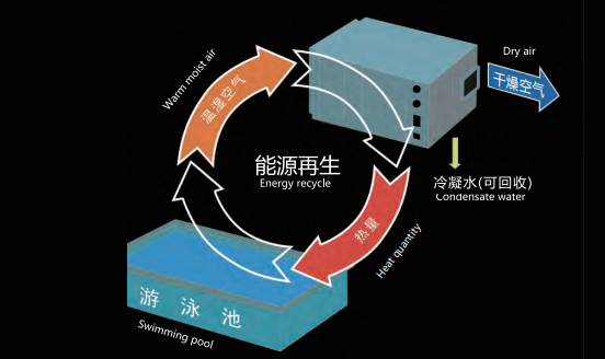 三集一體機,室內三集一體熱泵,三集一體機品牌