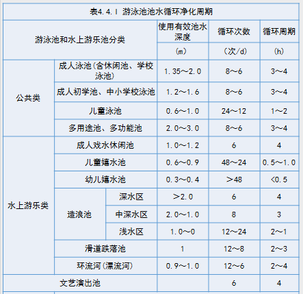 泳池循環周期