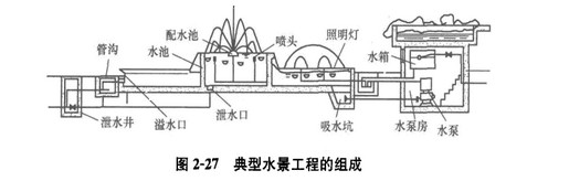 小區水景設計,小區景觀設計